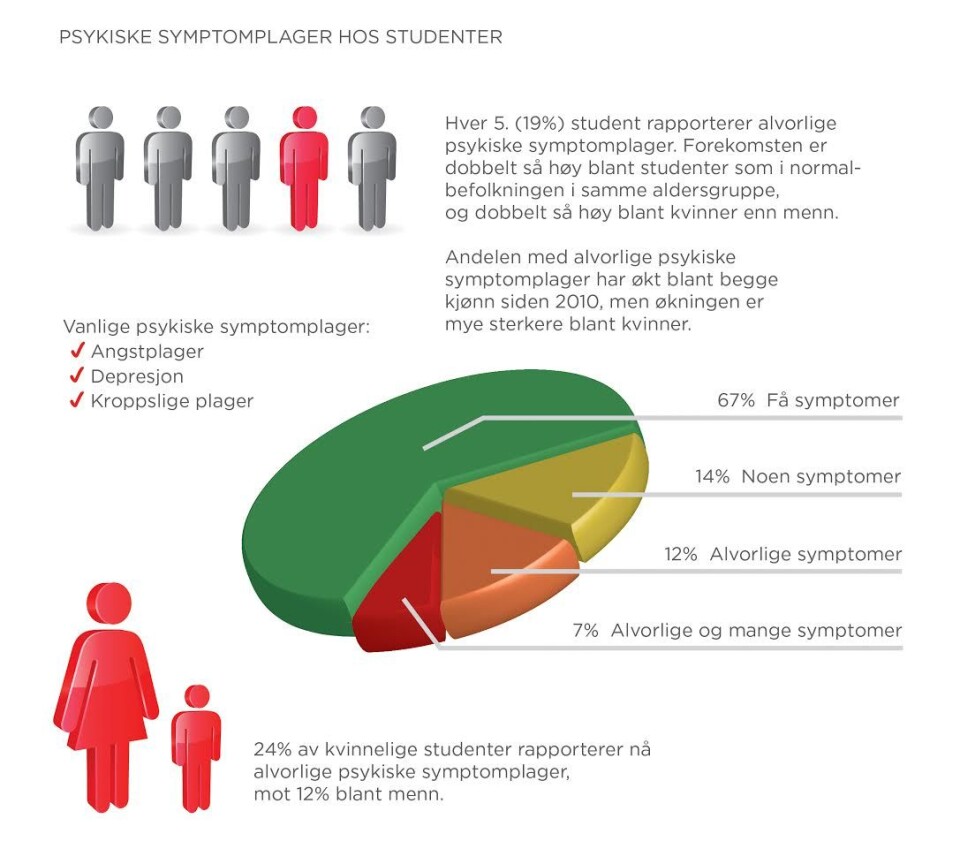 1 av 3 studenter sliter psykisk