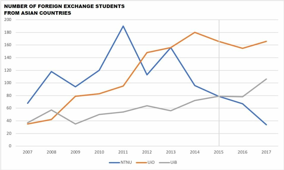 2015: NTNU increased Enligsh language requirements for foreign exchange students. Source: Database for Statistics About Higher Education.