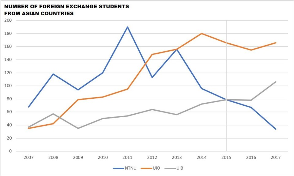 2015: NTNU increased Enligsh language requirements for foreign exchange students. Source: Database for Statistics About Higher Education. 2015: NTNU increased Enligsh language requirements for foreign exchange students. Source: Database for Statistics About Higher Education.