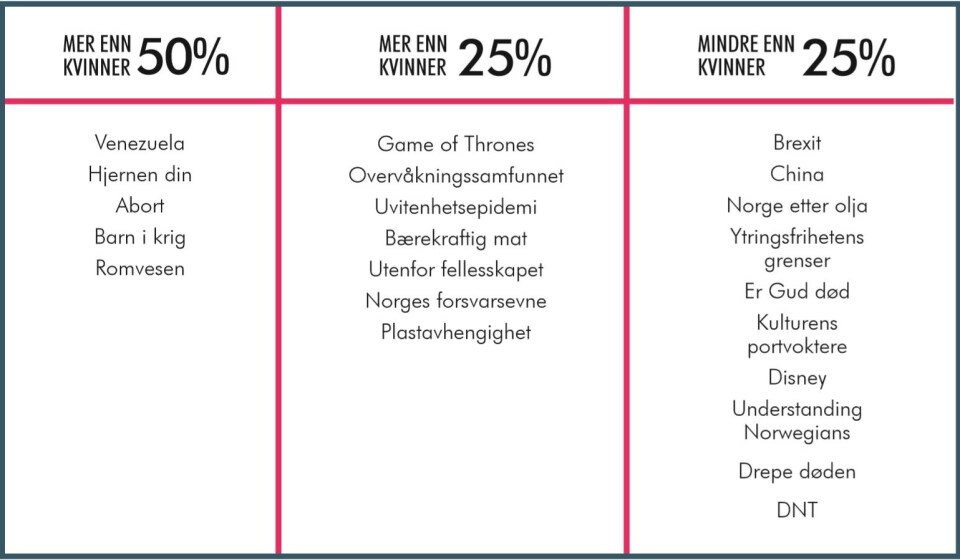 Statistikk: En gjennomgang av fjorårets Samfundsmøter viser at på det store flertallet av møter hadde under 50 % kvinner på Talerstolen. Bare fem møter hadde kvinneflertall.