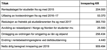 Etter kunnskapsdepartementets beregninger har regjeringen spart nesten en milliard kroner ved innsparing i andre ordninger for studenter. Kilde: Kunnskapsdepartementet via Mona Fagerås Etter kunnskapsdepartementets beregninger har regjeringen spart nesten en milliard kroner ved innsparing i andre ordninger for studenter. Kilde: Kunnskapsdepartementet via Mona Fagerås