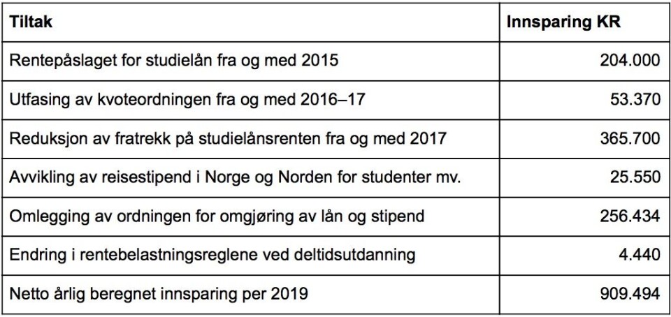Etter kunnskapsdepartementets beregninger har regjeringen spart nesten en milliard kroner ved innsparing i andre ordninger for studenter. Kilde: Kunnskapsdepartementet via Mona Fagerås
