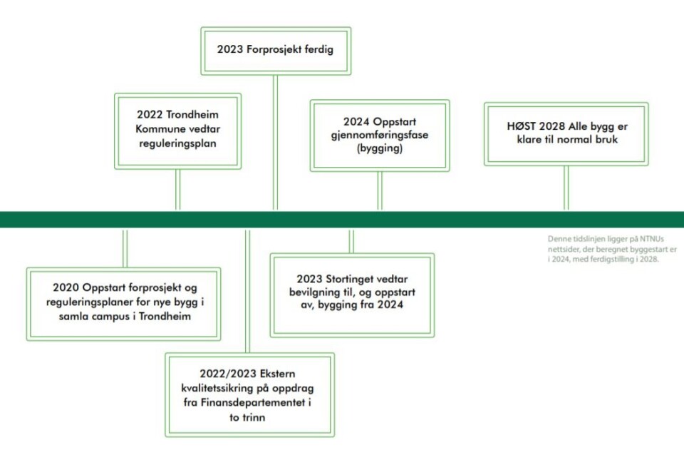 **Byggestart når?** Tidslinjen for campusprosjektet. **Byggestart når?** Tidslinjen for campusprosjektet.