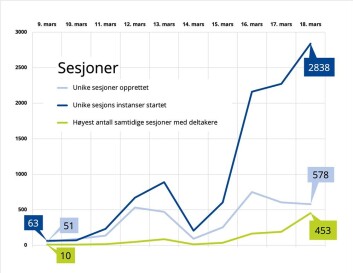 Graf publisert på NTNUs egne sider og Innsida. Den viser utviklingen i antall sesjoner i BLackboard Collaborat Graf publisert på NTNUs egne sider og Innsida. Den viser utviklingen i antall sesjoner i BLackboard Collaborat