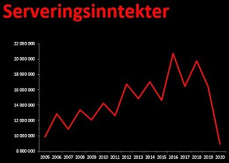 Serveringsinntekter på Samfundet fra 2005 til 2020. Serveringsinntekter på Samfundet fra 2005 til 2020.