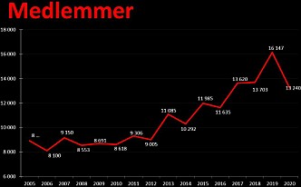 Medlemstall fra 2006 til 2020. Medlemstall fra 2006 til 2020.