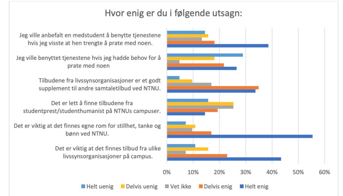 VIKTIG: Mange av deltagerne i undersøkelsen var enig i at det var viktig med livssynstilbud på campus. VIKTIG: Mange av deltagerne i undersøkelsen var enig i at det var viktig med livssynstilbud på campus.