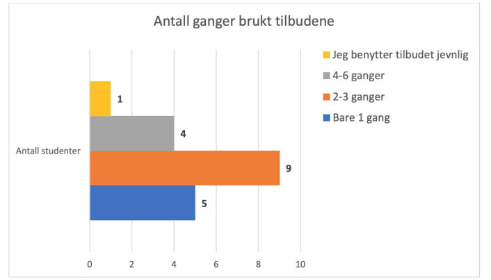 BRUKER TILBUDENE: Rapporten viser at det kun er 22% av studentene som har benyttet seg av tilbudet. BRUKER TILBUDENE: Rapporten viser at det kun er 22% av studentene som har benyttet seg av tilbudet.